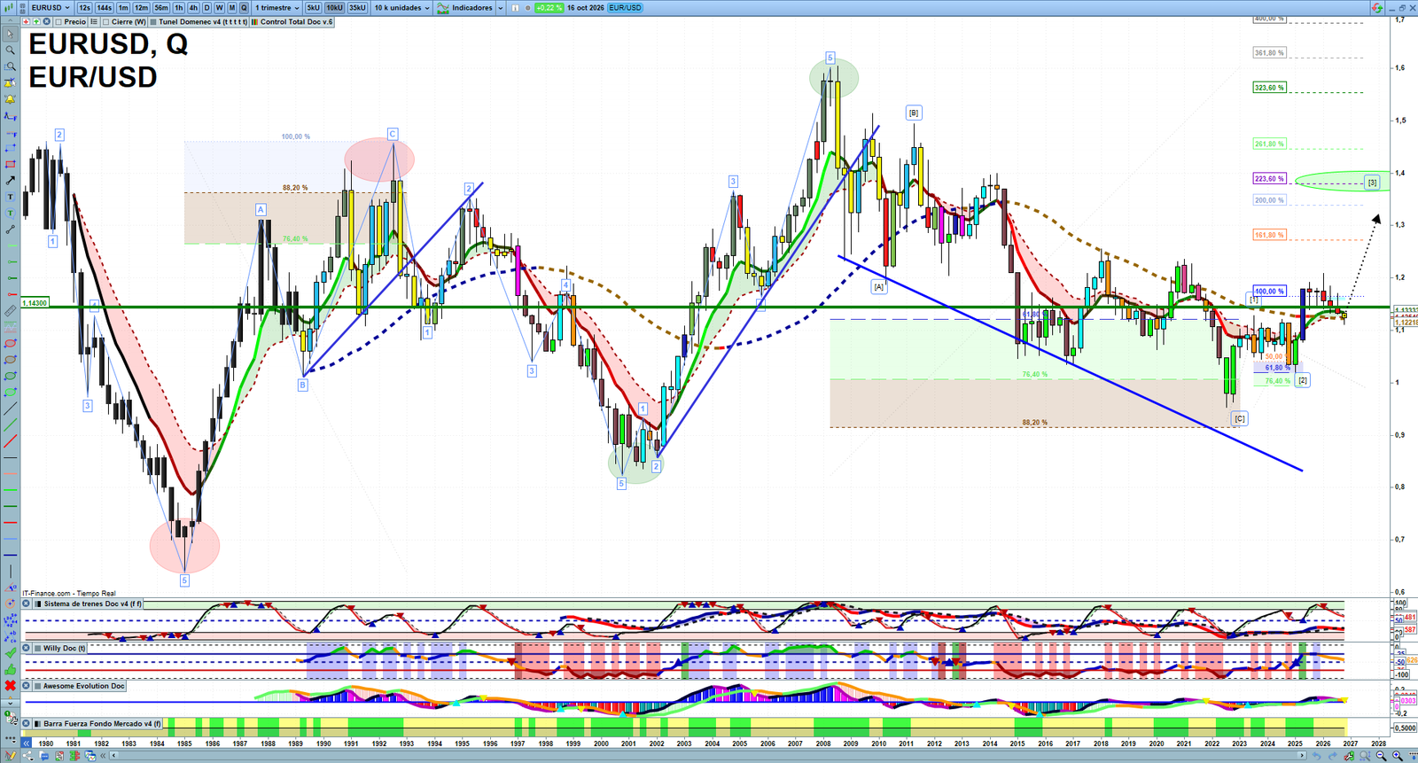 EURUSD quarterly technical analysis chart showing forex market structure, Elliott Wave context and key reaction levels
